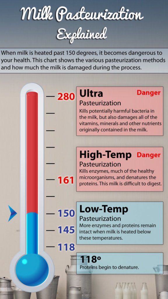 Milk Pasteurization Temperature Chart