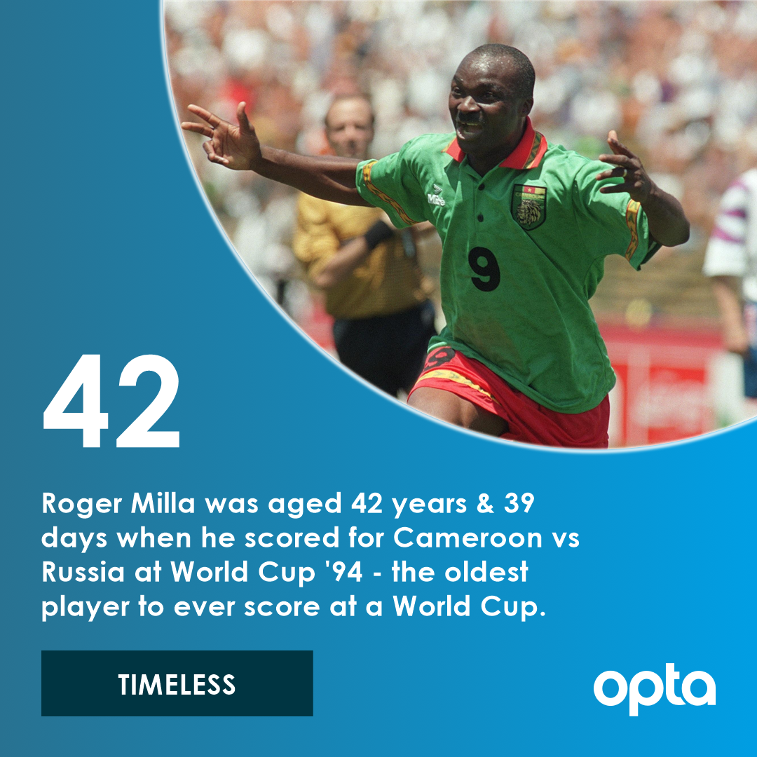 42 - Roger Milla was aged 42 years & 39 days when he scored for  Cameroon vs Russia at World Cup '94 - the oldest player to ever score at  a World Cup finals. Timeless. #OptaWCCountdown