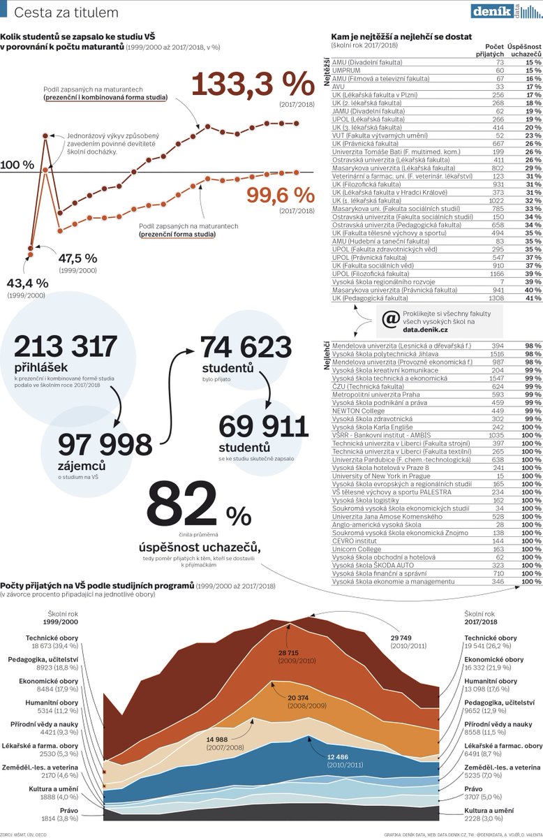 denikdata's tweet photo. Dostat se na vysokou školu je nyní nejlehčí v historii. Pokračovat ve studiu může - čistě statisticky - každý maturant. (A část z nich si může přibrat ještě další obor). 

Je to dobře, nebo špatně?

https://t.co/j0cERklSxj https://t.co/NxMxy8FcXK