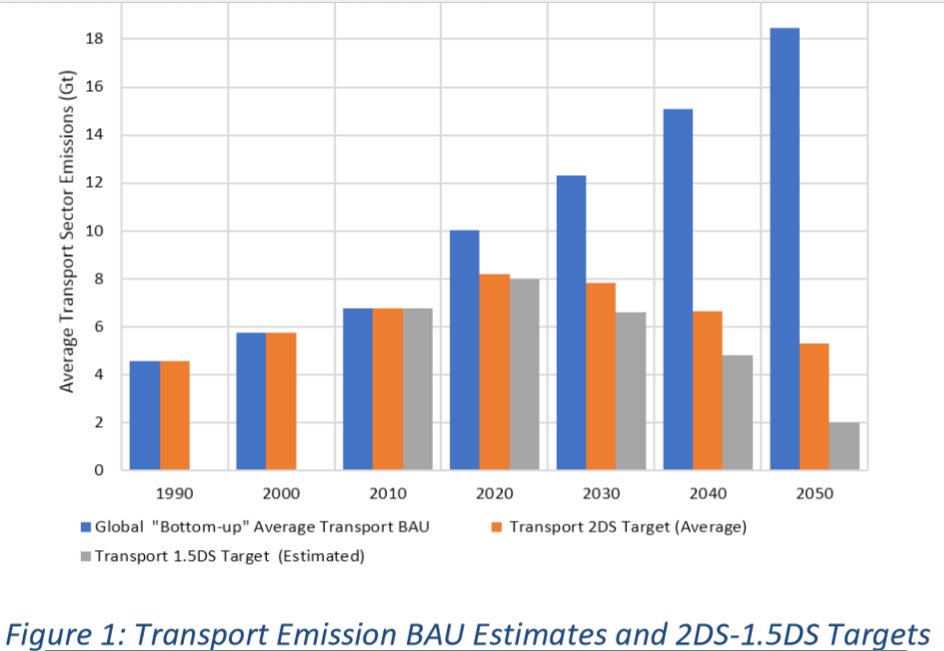 “#Bicycles are a great way to get around, and they’re great for reducing the #emissions that cause #ClimateChange”. #Bike projects now earn carbon credits under <a href="/UN/">United Nations</a> Clean Development Mechanism!
unfccc.int/news/bicycle-p…