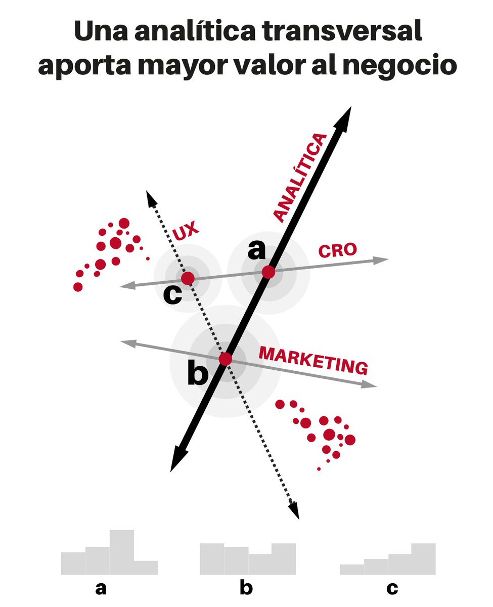 elartedemedir's tweet photo. #EAMQuotes "Hasta hace poco la analítica solo estaba asociada al marketing. Ahora se ha convertido en una disciplina transversal, enriqueciendo a la estrategia UX y CRO, lo que aporta un mayor valor al negocio" #Analista #UX #CRO #ThursdayThought https://t.co/OD2f9Rp05n https://t.co/x7tPd8Ka8f