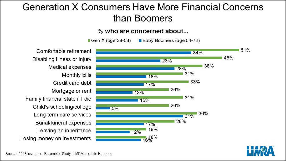 TruStage's tweet photo. #MemberPOV: 2018 Insurance Barometer Study: #GenerationX (ages 38-53) consumers worry more about having a comfortable #retirement and becoming disabled than Boomers. Read more: https://t.co/2ddZfNNfpM https://t.co/qvIscV55Qm RT @limranewscenter
