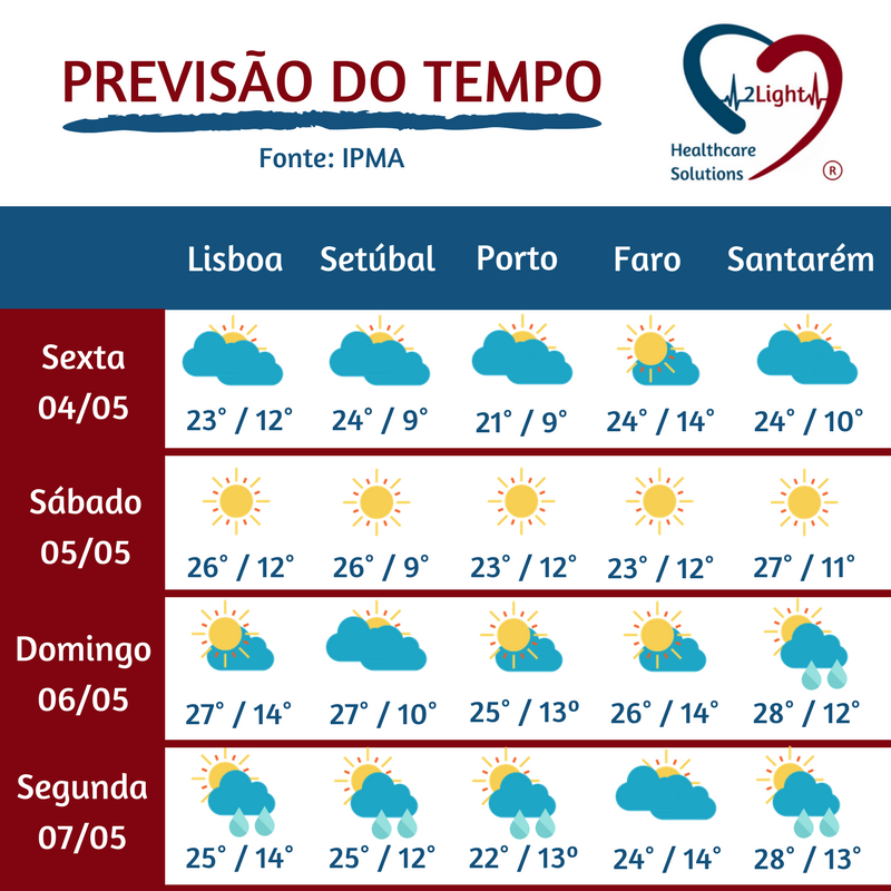 2Light_HS's tweet photo. Temperaturas para os próximos dias ☀️⛅🌦️

#2Light #Healthcare #Solutions #temperaturas #Portugal #Lisboa #Porto #Faro #Setúbal #Santarém #primavera #tempo #sol #aguaceiros https://t.co/McdpxlM1Lm