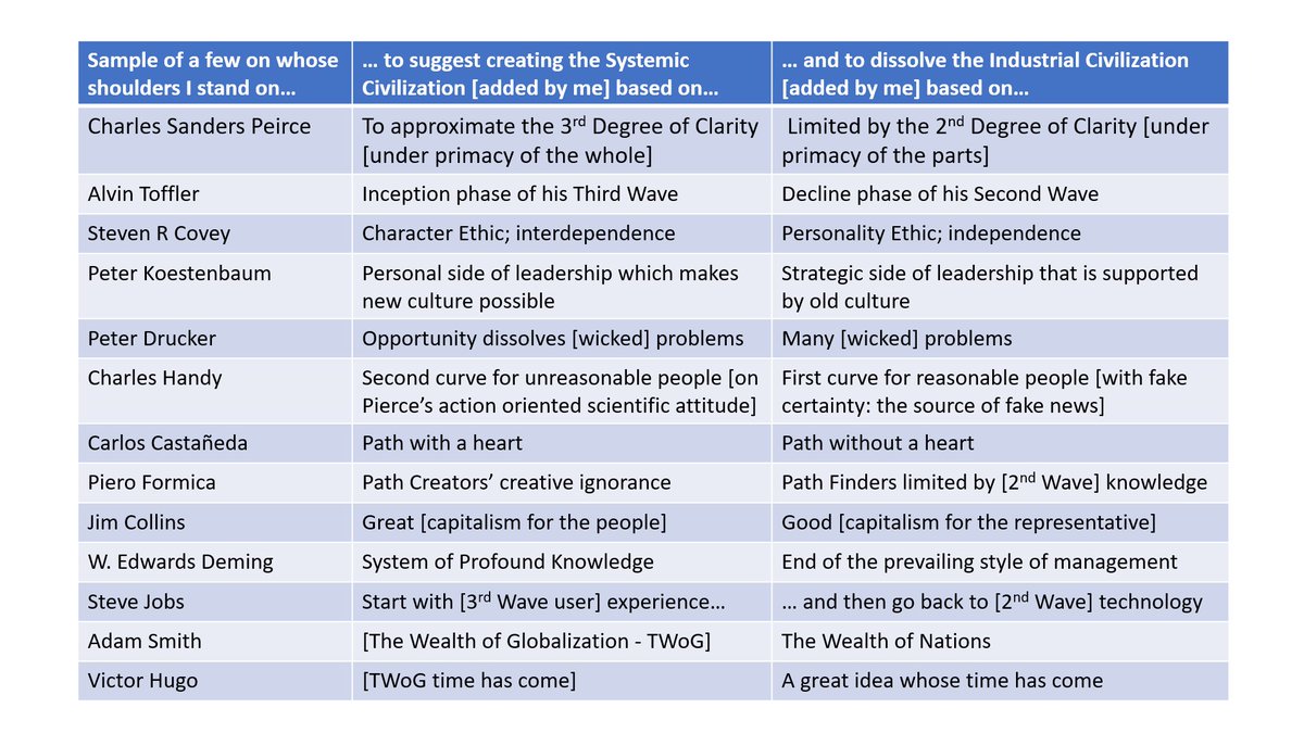 gmh_upsa's tweet photo. @NancyKheiry @VBotar @DJavierTH @tammyerickson @GDruckerForum @rahafharfoush @jacobides @charleshandy25 @LBS @thinkers50 @RogerLMartin @anilguptarsd @rstraub46 @KriAnd1 @Deloitte @markvanvugt1 @TofflerInsights @PIEROFORMICA1 @erikbryn @Apple @Google @amazon @facebook @NuitDeboutUSA @EmmanuelMacron @TheEconomist @zannymb @MartinSchulz @umairh @CatoInstitute @AranchaGlezLaya @wto @WTODGAZEVEDO @Harvard @Draytontweets @rgmcgrath @CGDev @LRojasSuarez @CLAAFnews @el_BID @novaspivack @singularityhub @lisakaysolomon @jnd1er @wef @georgesoros @KRLS @JustinTrudeau @franknunezr Story of what @PIEROFORMICA1 identifies as a #PathCreator: "#GeorgeWashington -- how it all began ( https://t.co/xT9NjBoqo6 )."
Images: comment to story and "Sample of a few on whose shoulders…" for #GlobalDebout (ex. #15M #EuropeIN) from ex. #DomRep #France #Mexico #EU #USA https://t.co/wNlTD8gAj2