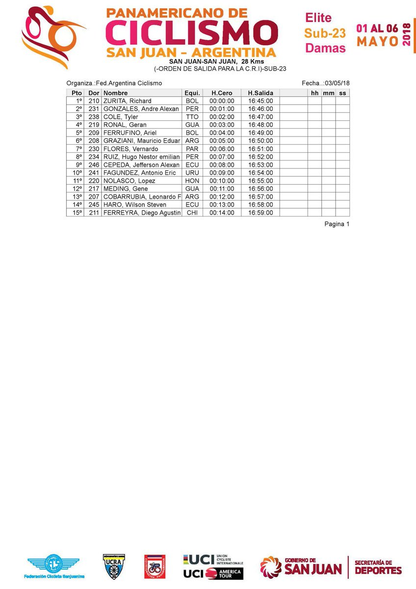 infobiker's tweet photo. Con la presencia de 211 atletas (71 damas, 91 elite y 44 sub 23) de 24 paises se pone en marcha el Campeonato Panamericano de Ruta San Juan 2018.
Hoy desde las 13 horas se corren las pruebas de contrarreloj individual. https://t.co/54LVEcRhWQ