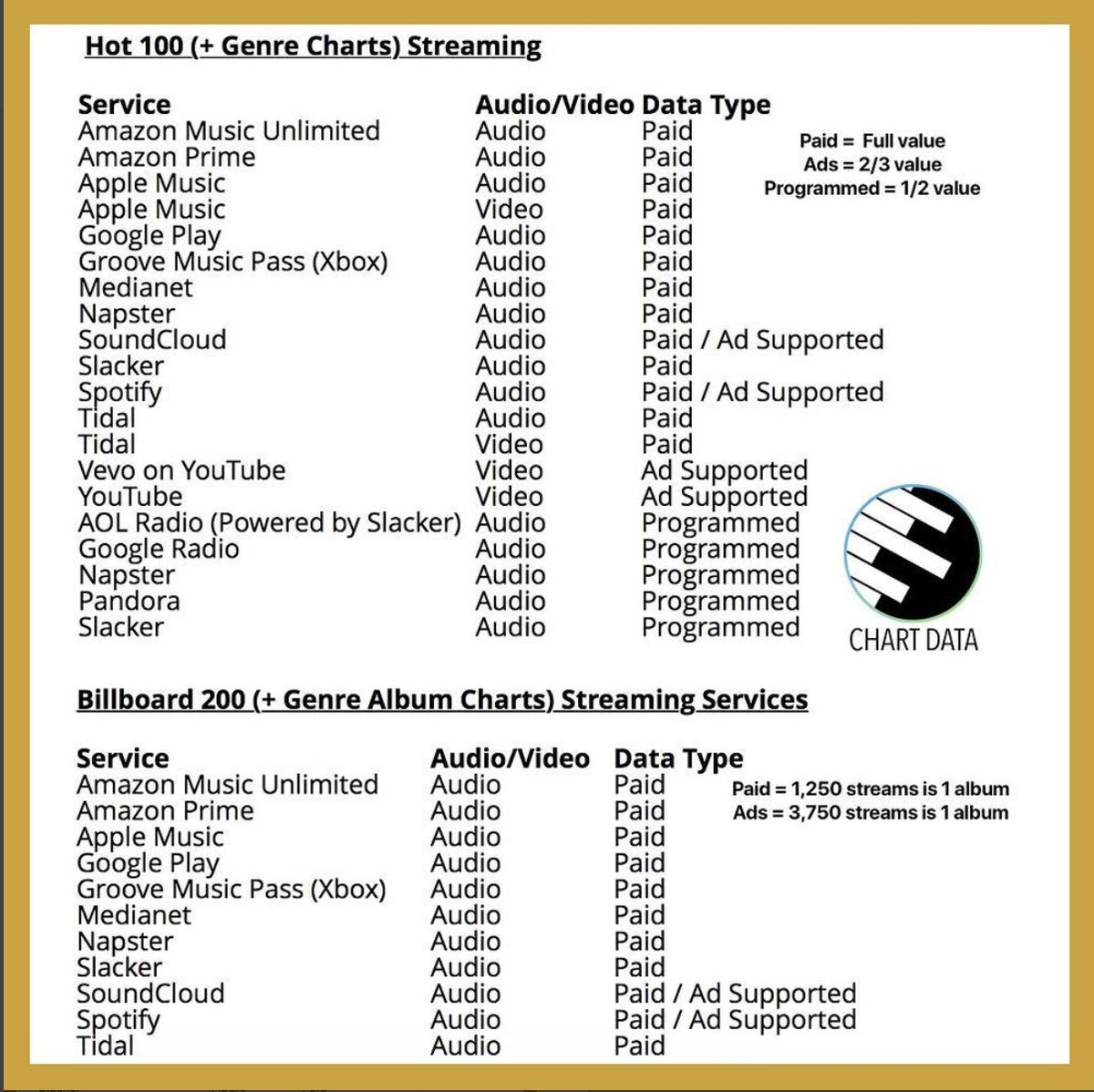 UpNextMusicApp's tweet photo. As of June 29th, 2018 Billboard’s chart changes will see paid streams count way more than ad-supported plays. 
 #UpNextArtists #GetInTune #TheUpNext💯 https://t.co/BhkUvGcWre