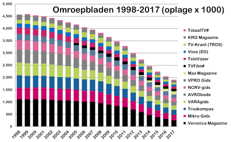 het Verval van #Veronica en het Wonder van <a href="/OmroepMAX/">Omroep MAX</a> ... 20 jaar omroepbladen  svdj.nl/nieuws/oplage-…