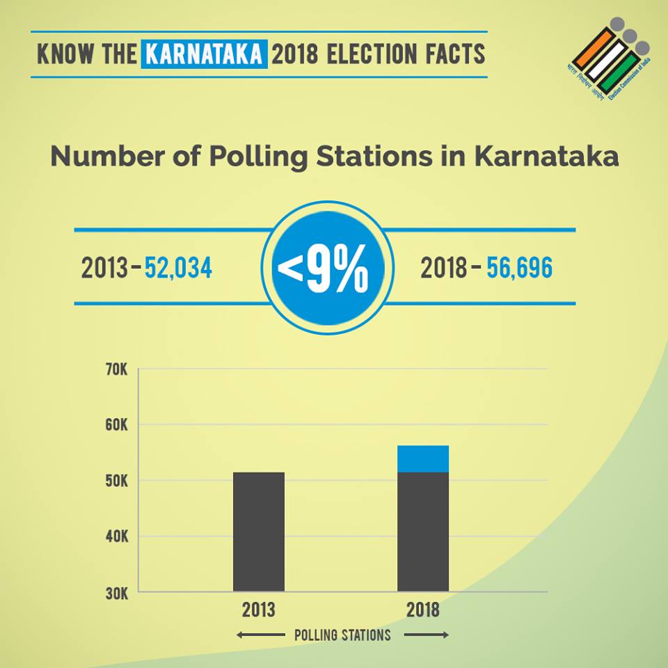 iElectOfficial's tweet photo. Increase in the number of polling stations in #Karnataka. All the required measures are taken by Election Commission of India to encourage the citizens to #Vote.

This May 12th, #KarnatakaAssemblyElections.

#VoteMaadi #KnowYourVote #KarnatakaElection2018 #KarnatakaElection https://t.co/V2ndDOTgGd