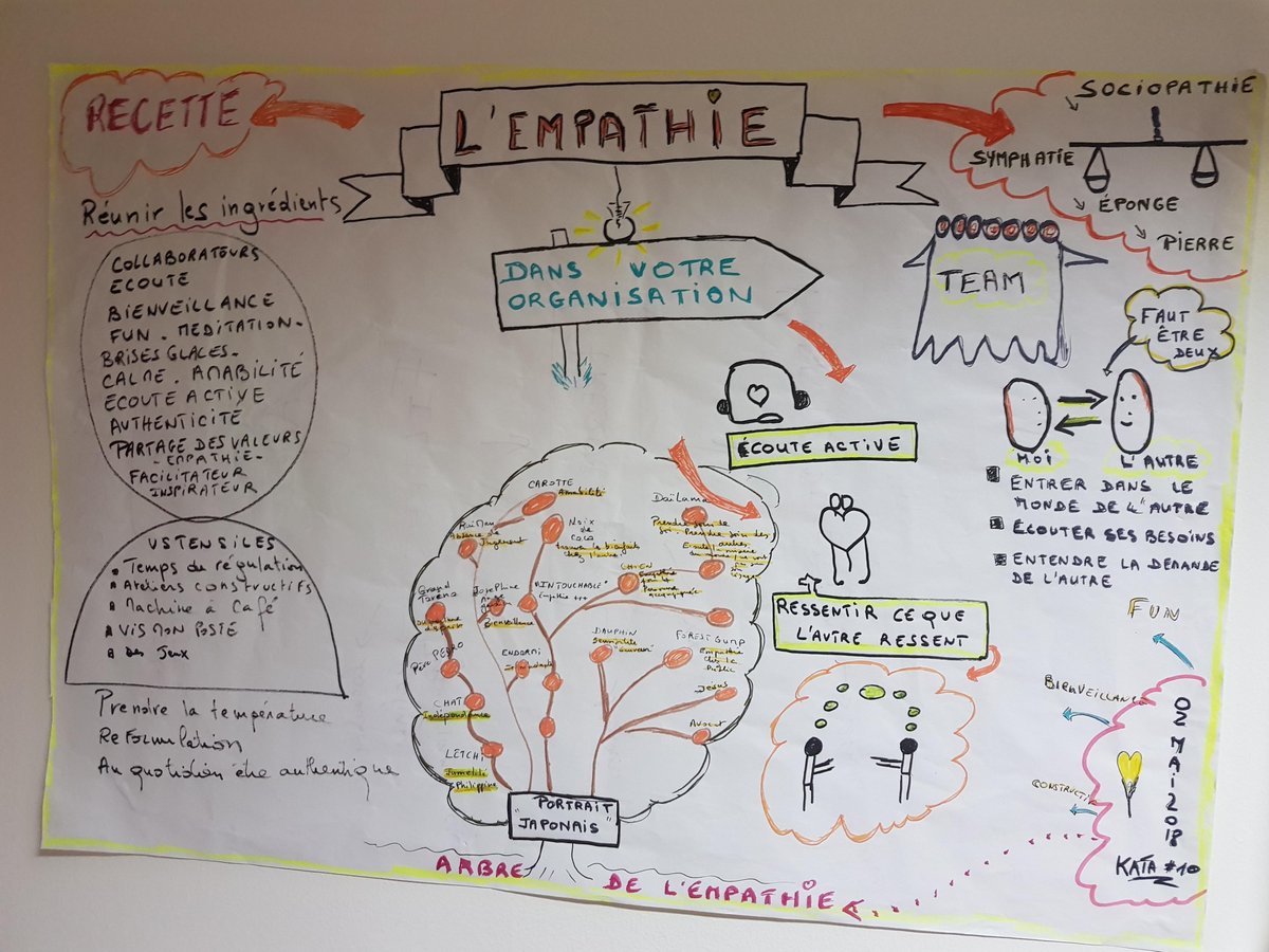 KenTsisandaina's tweet photo. Comprendre et partager les émotions avec autrui, sans confusion entre soi et l’autre, c'était le sujet de ce dernier #Kata chez les @RedSamurai974
#empathie #intelligencecollectve #Katapulte #innovationsociale https://t.co/G9lEKXQCur https://t.co/2EsMXuM03J