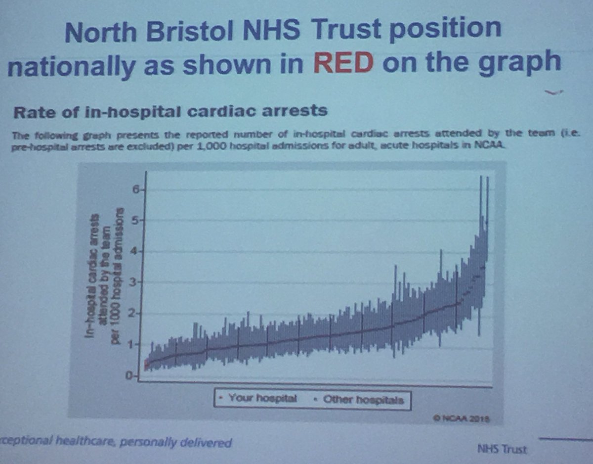 Learnt this stat yesterday. North Bristol Nhs trust has the lowest rate of in hospital cardiac arrests in the country! #nbtproud  #earlyresponse #notasthepresswouldtellit
#oneofmanyamazingachievements