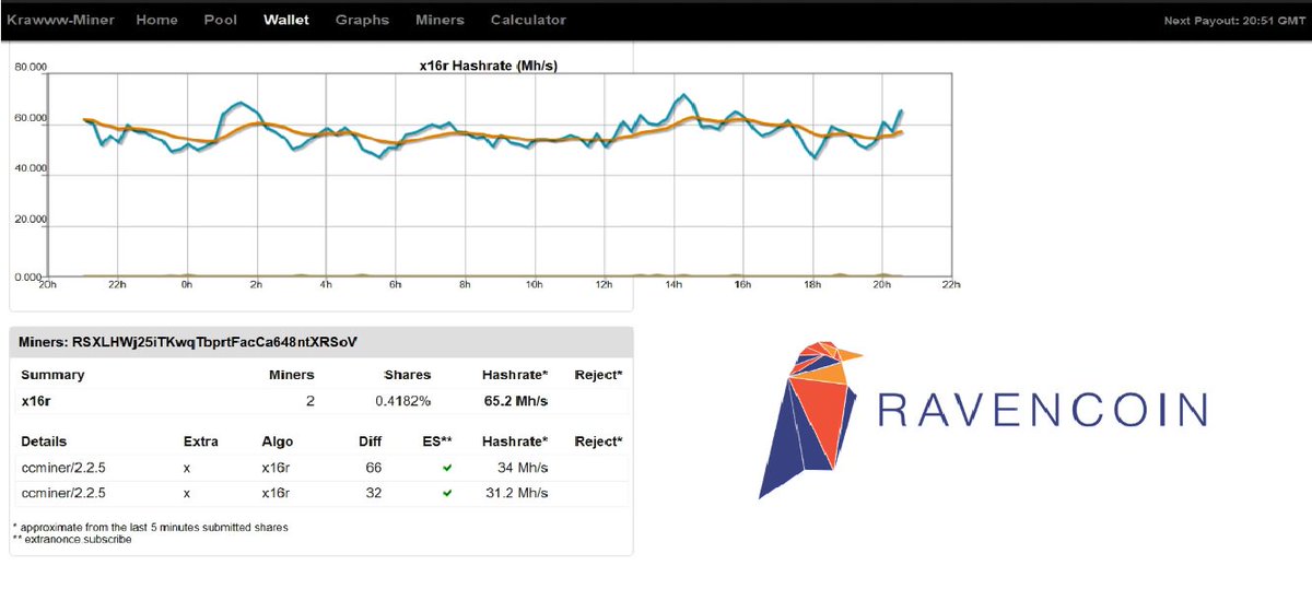 cryptoram18's tweet photo. 📎Coin: Ravencoin
📎Pool: Krawww Pool
📎Rigs: 2
📎GPU: 12x 1060 6GB
📎Algo: x16r
@Ravencoin @RVNCoin @Ravencoiner @RavencoinTalk
#crypto #cryptocurrency #mining #coinmarket #bitcoin #cryptoram #ravencoin #cryptoram #miningsetup #ravencoinpool #ravencoinmining #benchmark https://t.co/AhF6L9h4gC