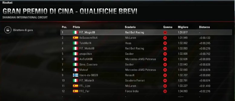 F1Italianteam's tweet photo. Solid result last night in the first race of the @FormulaeuropeFE Semifinals. While waiting for the official results we’ve put 3 drivers in the first 6 places with #Matts 2nd, #Magic89 4th and @misterx1111 6th. That’s a good starting point before next race in Brazil. https://t.co/V19dEkZ7or