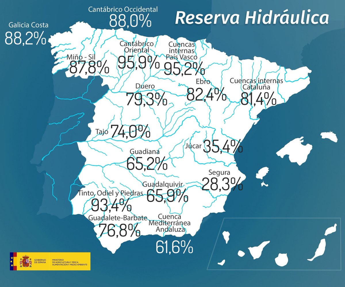gobmapa's tweet image. La reserva hidráulica española aumenta una semana más,  y se sitúa en el 71,1% de su capacidad total. mapama.gob.es/es/prensa/ulti…