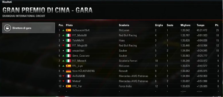 F1Italianteam's tweet photo. Solid result last night in the first race of the @FormulaeuropeFE Semifinals. While waiting for the official results we’ve put 3 drivers in the first 6 places with #Matts 2nd, #Magic89 4th and @misterx1111 6th. That’s a good starting point before next race in Brazil. https://t.co/V19dEkZ7or