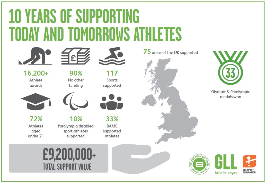 gllsf's tweet photo. 10 years of supporting today and tomorrow's athletes 
@GLL_UK #gllsf making a positive impact to sporting journeys and our communities as a whole 
#SupportDevelopAchieve
#OntoTheNext
#OneTeam
#Proud https://t.co/dqToARglBG
