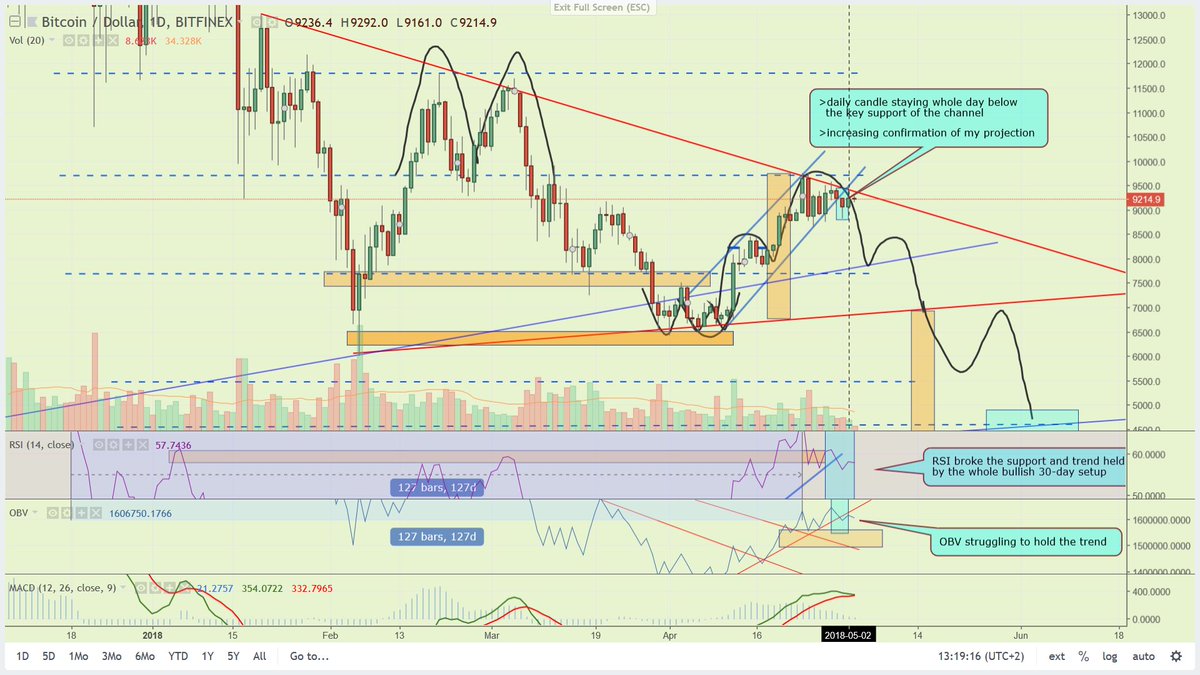 nothing has changed on my perception on $btc if u ask me
