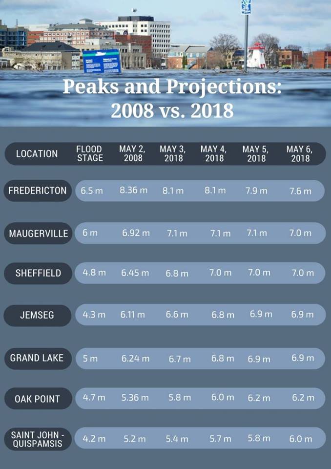 fundyeng's tweet photo. Projections indicate the river will continue to rise through to at least Sunday. https://t.co/AXVtvjUTzm
