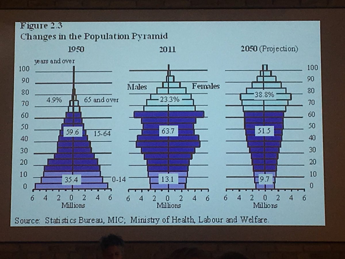 antropologerne's tweet image. Problems of an aging population have negative implications for relationality. Innovation 25 is a vision for revitalizing and roboticising Japanese society by 2025. ~Jennifer Robertson #AnTech #anthrotech