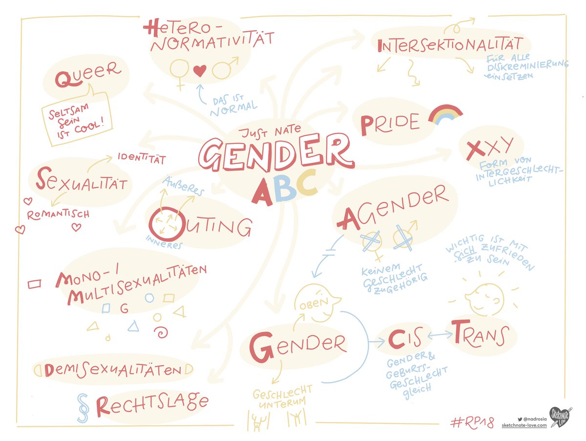 Das Gender ABC von @JustNate666 

#rp18 #sketchnotes #popsketch