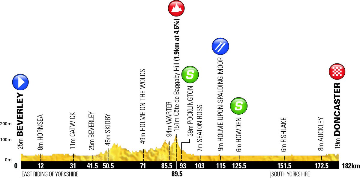 Tour de Yorkshire Stage One:

 🚩 Beverley
 🏁 Doncaster
 📈 182km
1 x  ⛰️ KOM (Baggaby Hill)
2 x  🚴‍♂️ Sprint (Pocklington &amp; Howden)
📺 LIVE on @ITV4

#TDY