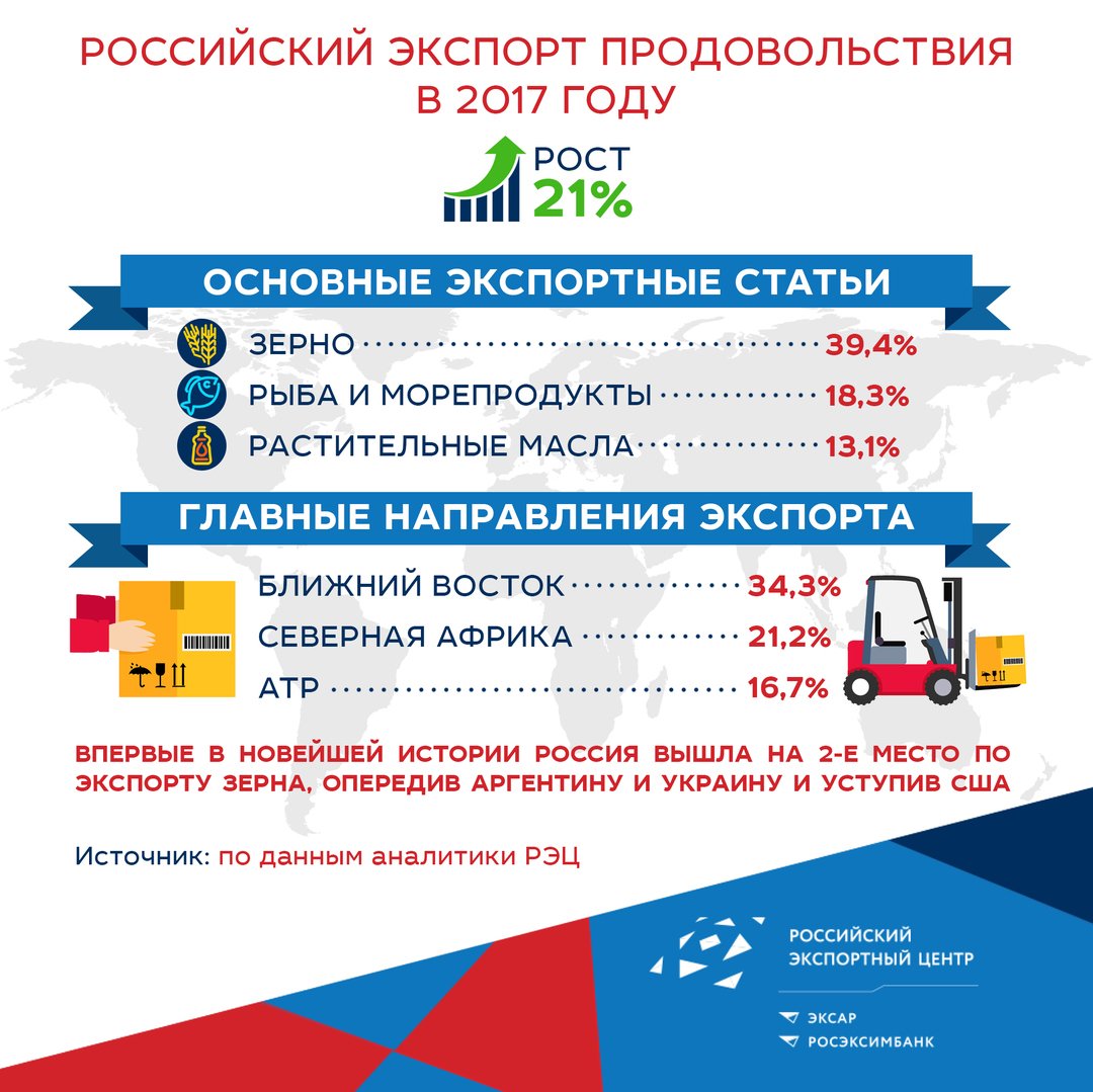 Российский экспорт продовольствия в 2017 году вырос на 21%. Впервые в новейшей истории Россия вышла на 2-е место по экспорту зерна, опередив Аргентину и Украину и уступив США.