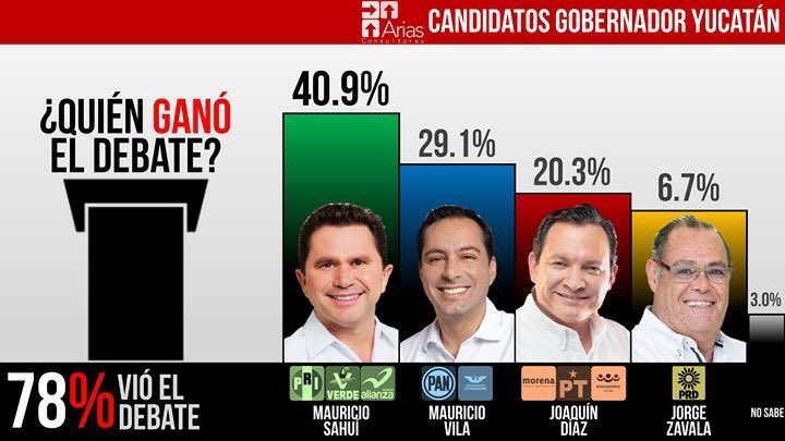 MTprogreso's tweet photo. #SahuíGanóConPropuestas #SahuíGobernador 👍 @mauriciosahui https://t.co/jPKq3Zbft6