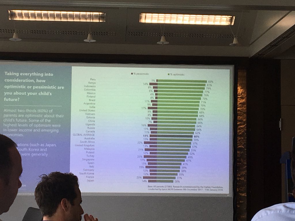 Peru has the most optimistic parents when it comes to considering their child’s future - how cool! <a href="/JorgeYzusqui/">Jorge Yzusqui</a> #innovaschools