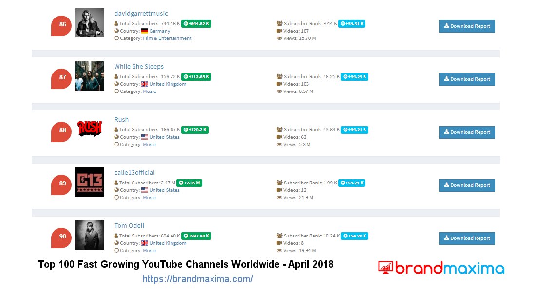 Fastest Growing Youtube Channels Chart