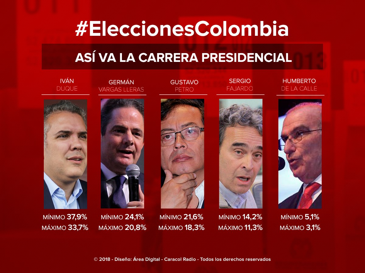 CaracolRadio's tweet photo. 🎙#6AM | Así está la carrera por la presidencia según el modelo de pronostico de @cifrasyconcepto 

@IvanDuque y @German_Vargas pasarían a la segunda vuelta 

---> #CaracolEsMás #EleccionesColombia https://t.co/Lkc1VJwd7L https://t.co/T775rg6glZ