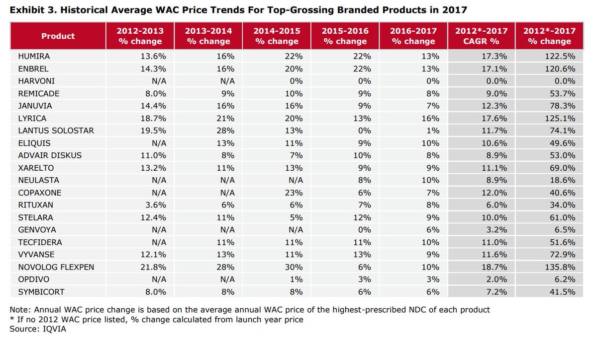 AndyBiotech's tweet photo. Excellent report on drug pricing from David Maris
some pretty strong words on the bubble... https://t.co/KULoTH57P2