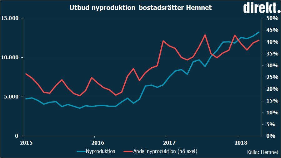 JohanBahlenberg's tweet photo. Andel av utbudet av bostadsrätter på Hemnet som är nyproduktion:
April -15: 19%
April -16: 17%
April -17: 32%
April -18: 41% https://t.co/blhowTjW9h