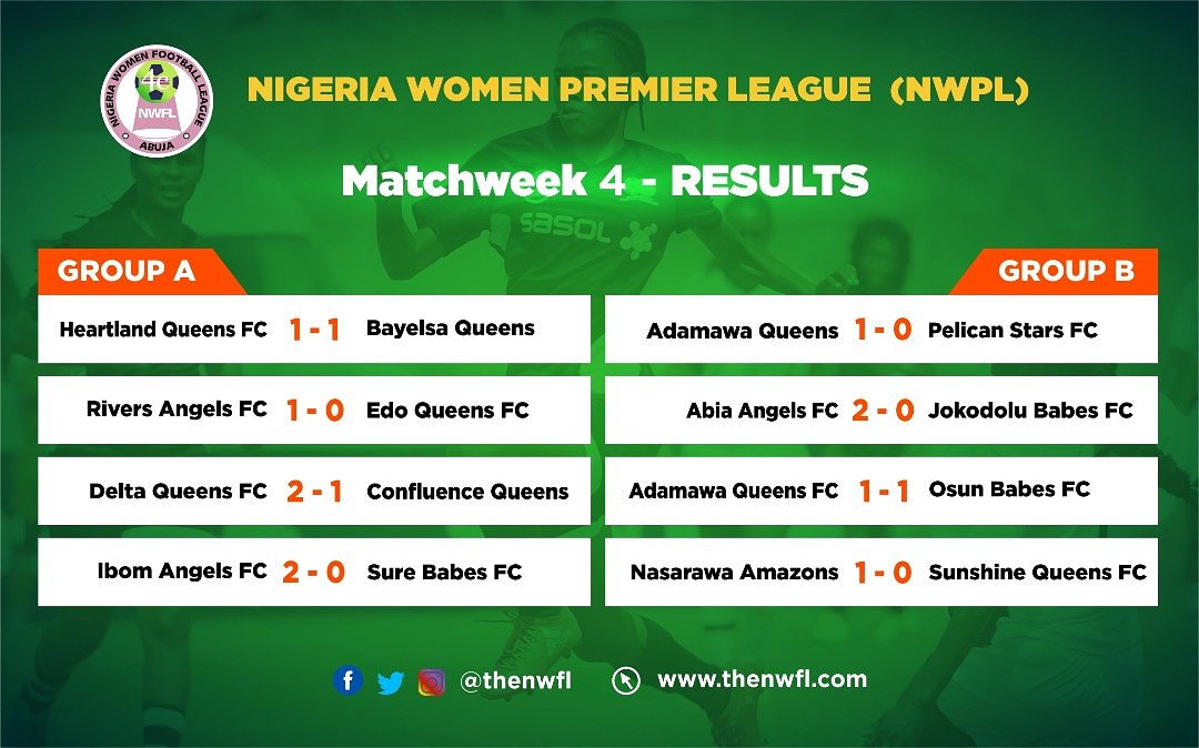 TheNWFL's tweet photo. #NWPL18 Match day 4 Results. Bayelsa Queens; Delta Queens; Ibom Angels and Nasarawa Amazons yet to lose a match. #GirlsGotGame #NWPLISBACK #SupportTheNWFL https://t.co/Zkli4rXQcJ