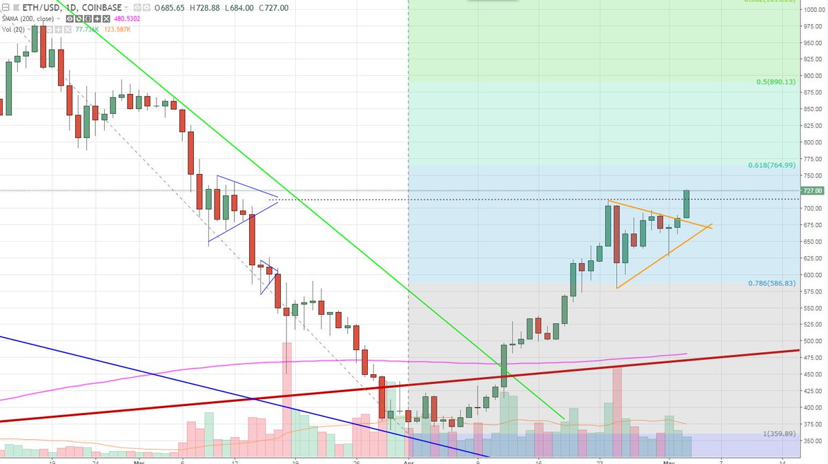 Mike_Ciav's tweet photo. $ETH RIPPING today off EEA framework news and @kn0thing's 15k EOY prediction (while $BTC stagnates). Thinking it gets to the .618 line today
#crypto #cryptocurrency #cryptotrading #ethereum #ETH https://t.co/68kGmTo2ae