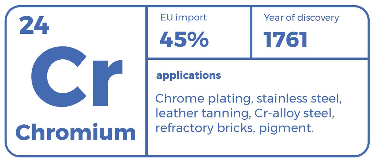 CHROMIC_eu's tweet photo. Since April our website hosts some outreach contents, named #Gettingtoknow, about metallurgy and the main topics related to the project. The first issue is dedicated to the metal that inspired the CHROMIC project name: #chromium.
https://t.co/Rp5bY3ihHI
#euCHROMIC https://t.co/cNuNS21GgU