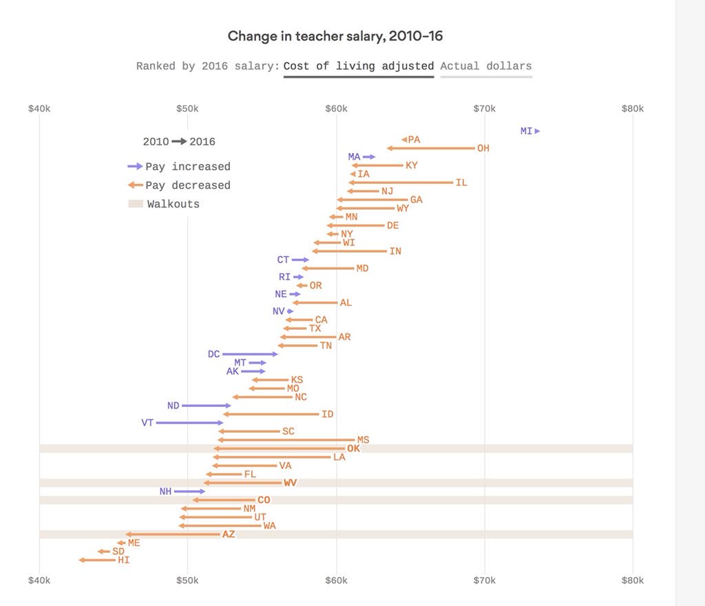 Teachers are massively underpaid. In the past 6 years, their real pay has fallen in 39 of 50 states. To educate the next generation, we need to attract, motivate, and retain passionate, skilled teachers. And that won’t happen if we don’t improve pay. axios.com/oklahoma-teach…