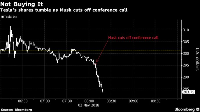 *Analyst asks Musk a question*

15 seconds of silence...

Elon Musk: "We're going to YouTube! Sorry. These questions are so dry. They're killing me."

Meanwhile, $TSLA: stocktwits.com/camr43554/mess…
