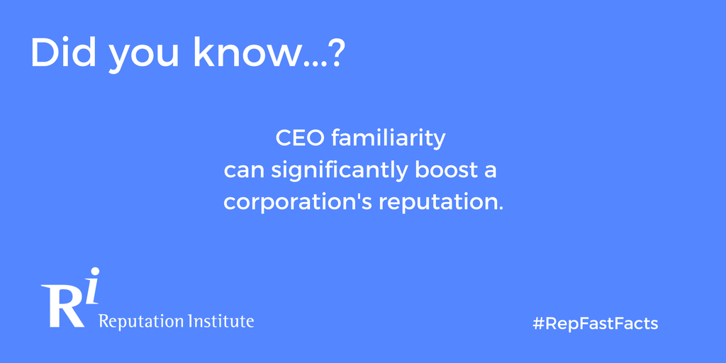 RepTrak's tweet photo. #CEO familiarity can significantly boost a corporation's reputation, BUT only 9% of the informed general public are familiar with any given company's leader. #RepFastFacts

#CorporateCommunications and #Marketing leaders: leverage your CEO! https://t.co/wYo92JcgZW