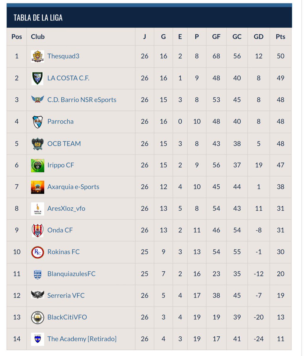 Así acaba la liga. Enhorabuena a los cabezas de liga. Gran trabajo