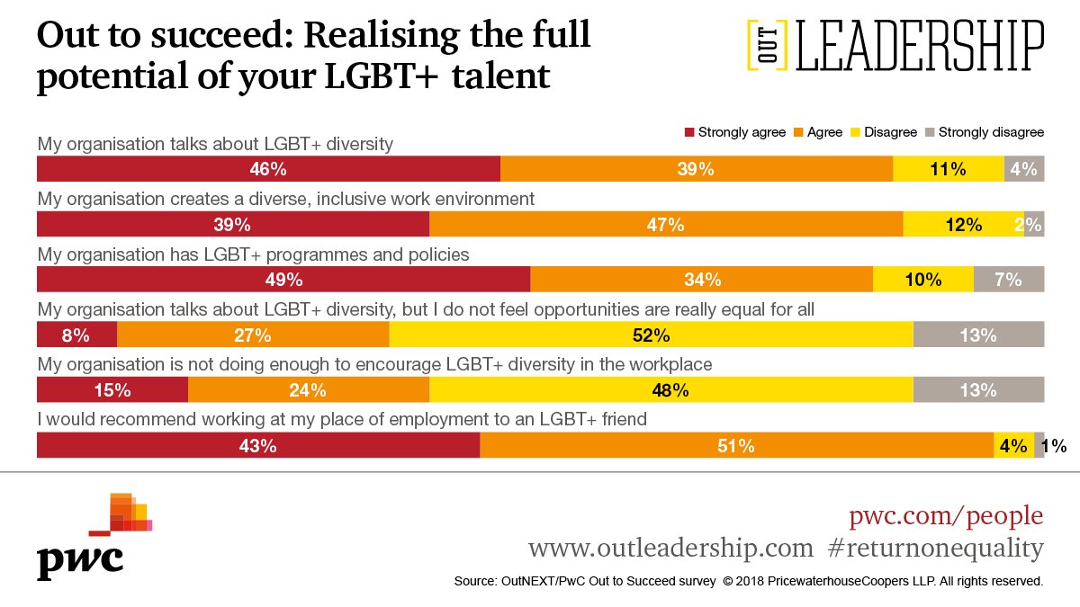 What are the benefits of #LGBT+ inclusion in the workplace? Find out. See our report findings here: pwc.to/pwcON10 #returnonequality