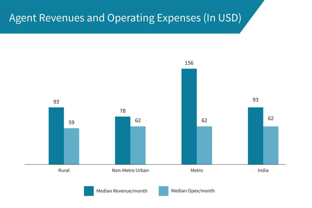 MicroSave's tweet photo. Operating expenses of #Indian agents is one of the highest in the world. What can be the potential strategy to reduce the operating expenses? Find out in our latest blog 👉 https://t.co/i2dHoroht2 #ANAIndia #AgentNetworksIndia https://t.co/SWm6r0Wk1s