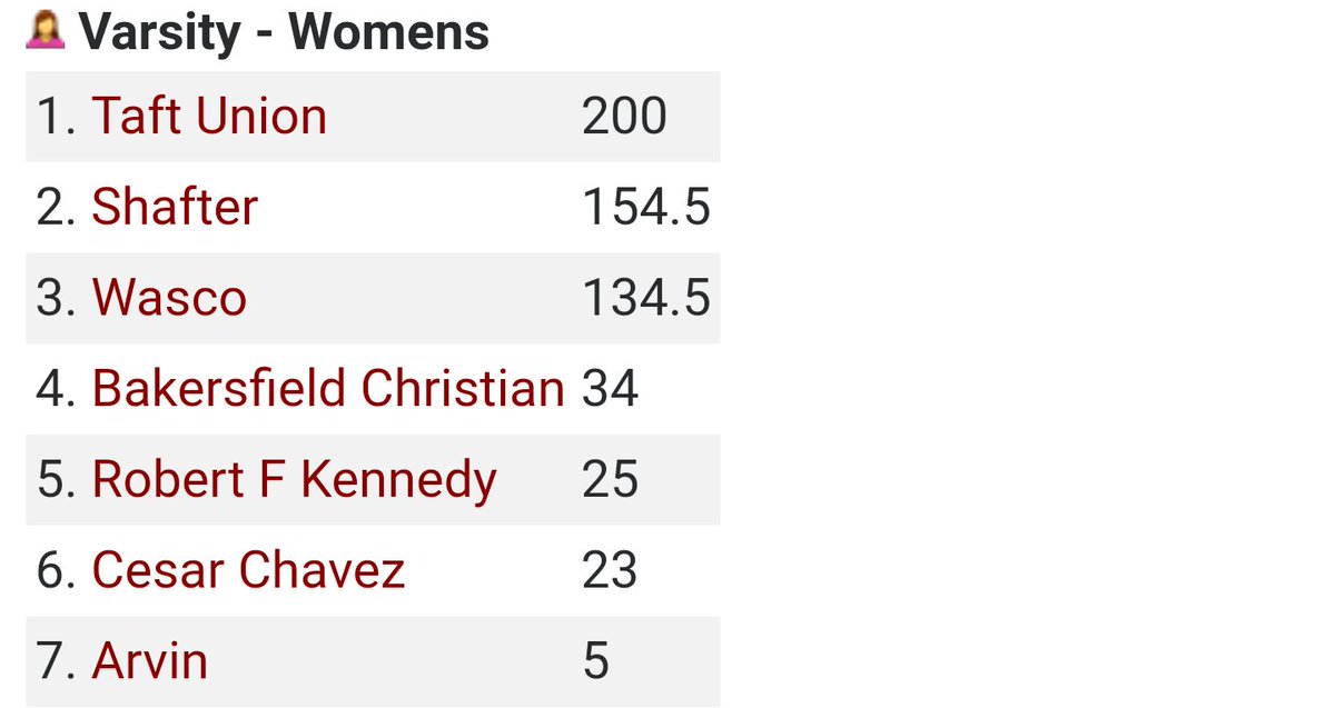 ShafterTrack's tweet photo. Nice job to the varsity girls finishing 2nd for the championship meet and 2nd overall for the season. https://t.co/wuaovlqyMU