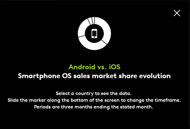 Kantar_UKI's tweet photo. Do you know our #ComTech visualisation data tool? We have just updated it! Get plenty of data about the global #smartphone market, compare figures through different periods and embed graphics like these ones in your website. https://t.co/QFGT5zlaLp https://t.co/CVKBbXtrg9