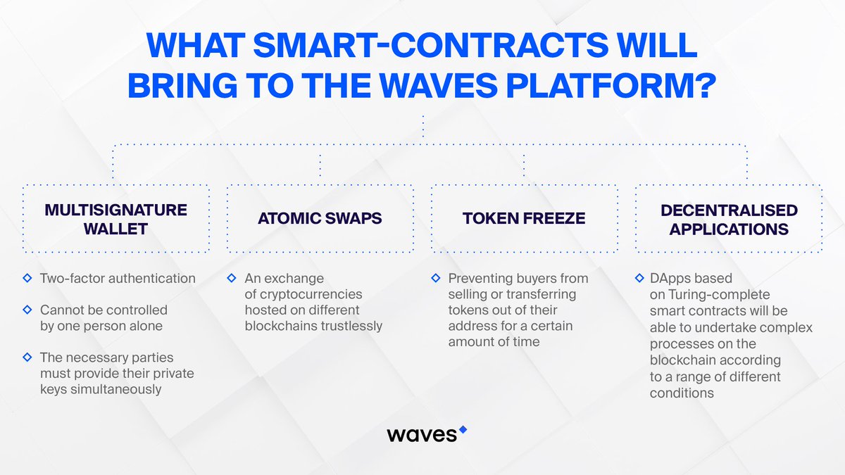 wavesprotocol's tweet photo. It finally happened: Waves #SmartContracts were released into the wild! Tomorrow, May 4, around 1 pm UTC, the activation will happen, and you’ll be able to give 'em a try on testnet —> https://t.co/0WnCDNtD9C

#WavesPlatform #Cryptocurrency #Blockchain $WAVES #Fintech #Crypto https://t.co/7iKffzNdip