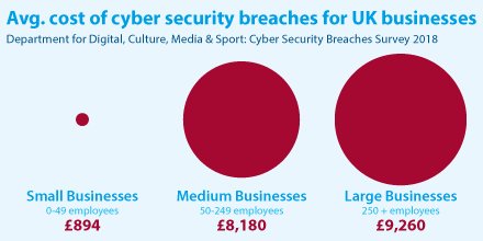 Over 43% of #businesses have experienced a #CyberSecurity breach or attack in the last 12 months (<a href="/DCMSInsight/">DCMS Insight</a> survey) - goo.gl/Annz7B