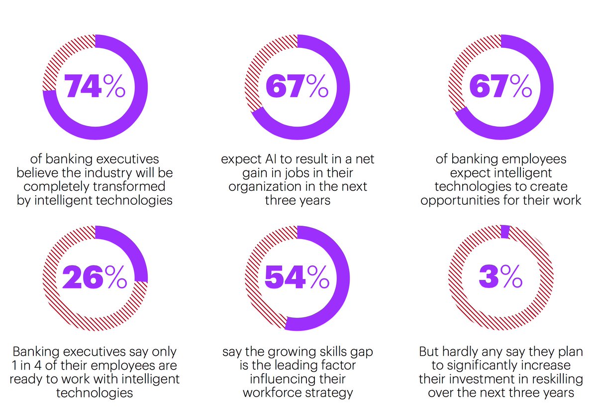 [Great Read]
Despite Power and Opportunity for AI in Banking, Workforce Not Prepared

accntu.re/2JPCIZ0

#banking #AI #MachineLearning #TechTrends #FutureofWork
@BankingInsights <a href="/Accenture/">Accenture</a> @AccentureStrat <a href="/DeepLearn007/">AI</a> <a href="/ipfconline1/">ipfconline</a> <a href="/BrettKing/">Brett King #TheFuturists #OptimalHumanity ✈️</a> <a href="/leimer/">life</a> <a href="/psb_dc/">Theodora (Theo) Lau - 劉䂀曼 🌻</a> <a href="/Tiffani_Bova/">Tiffani Bova</a>