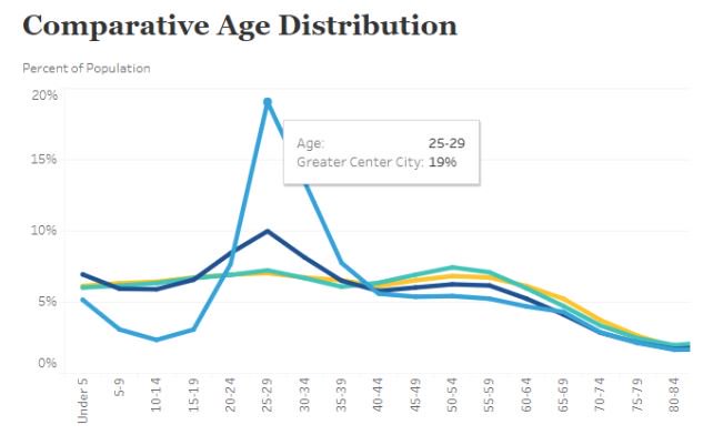 ccdphila's tweet photo. Center City population growth is driven by a time-limited millennial peak that can only be sustained by keeping current residents here, and attracting and retaining college students from elsewhere. Key to this goal: improve slow job growth. More: https://t.co/DdOaxbAVdF #SOCC2018 https://t.co/XtNDNe6Ugq