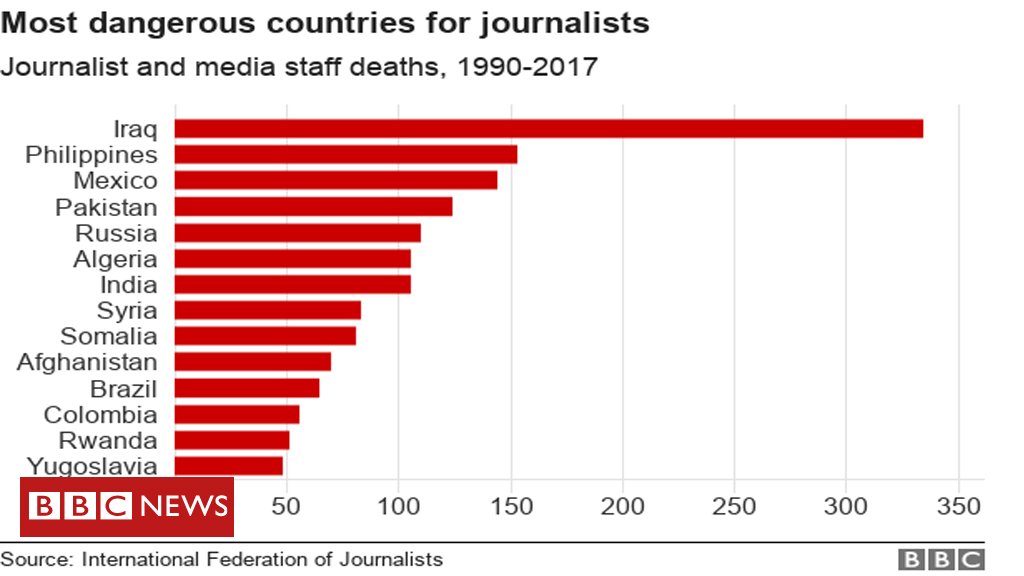 Monday was one of the deadliest days for journalists in decades. 10 media professionals were killed in Afghanistan
#WorldPressFreedomDay 
bbc.in/2JOxZGX