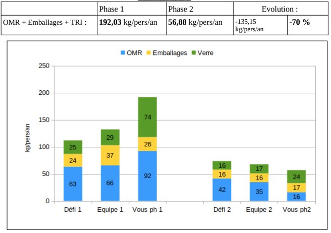 CcileMn's tweet image. [#ZeroDechet ] fin des pesées + rassemblement de fin du #DéfiZéroDéchet #Nantes 💪 -70% de déchet 😲bravo la team !!😊 le secret 👉 changer ses habitudes petit à petit + le collectif + consommer autrement = diminution impact 🌍 #ZeroWaste #ConsoResponsable #ConsoVrac #DIY