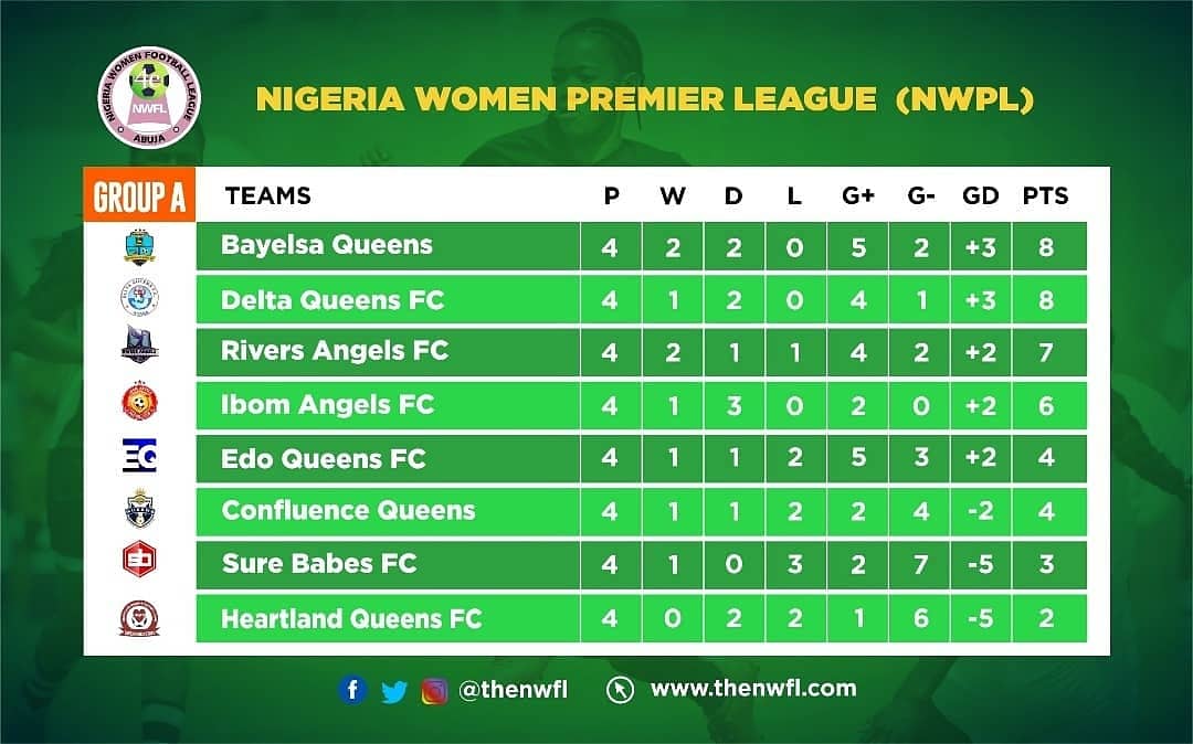 TheNWFL's tweet photo. How the Teams Rank after Match Day 4 in the #NWPL18.
Bayelsa Queens; Delta Queens; Ibom Angels and Nasarawa Amazons are yet to lose a match. #GirlsGotGame #NWPLISBACK #SupportTheNWFL https://t.co/I83V5kF4po