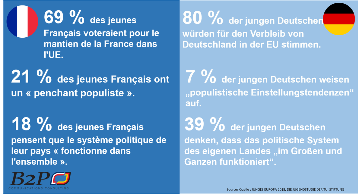 B2p Communications Die Tuistiftung Hat 6 080 Junge Menschen Aus Sieben Landern Zu Ihren Einstellungen Gegenuber Europa Befragt La Fondation Tuistiftung A Interroge 6 080 Jeunes De Sept Pays Sur Leur